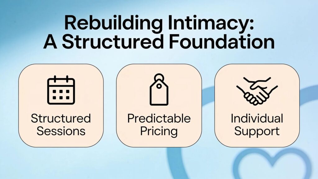 Structured sessions, predictable pricing, and access to individual support build the foundation for rebuilding intimacy